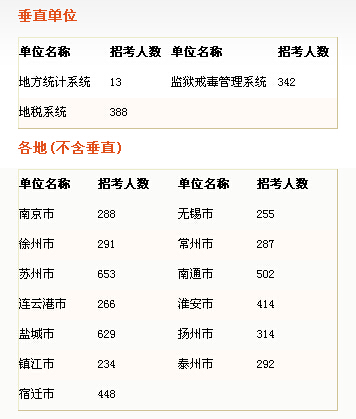 2015年江蘇省直垂直系統及各地市公務員考試職位表 2015年江蘇省直垂直系統及各地市公務員考試職位表
