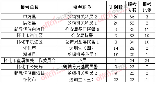 截至3月20日17時,2015年懷化公務(wù)員報名人數(shù)各職位排名