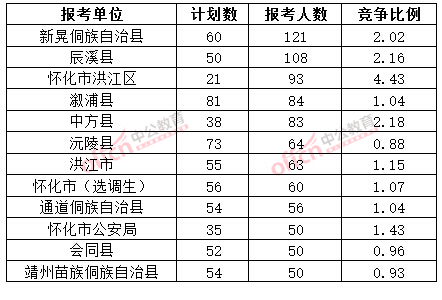 截至3月20日17時,2015年懷化公務(wù)員報名人數(shù)各招考單位排名