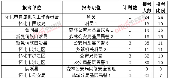 截至3月20日17時,2015年懷化公務(wù)員報名競爭比例各職位排名