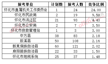 截至3月20日17時,2015年懷化公務(wù)員報名競爭比例各招考單位排名
