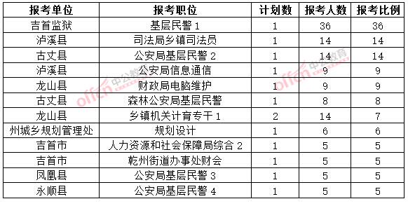 截至3月20日17時(shí),2015年湘西公務(wù)員報(bào)名競(jìng)爭(zhēng)比例各職位排名