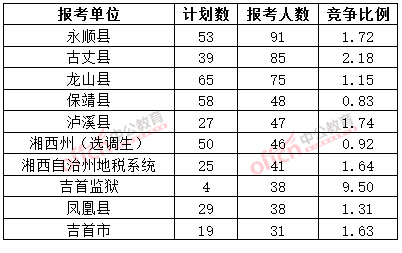截至3月20日17時(shí),2015年湘西公務(wù)員報(bào)名人數(shù)各招考單位排名