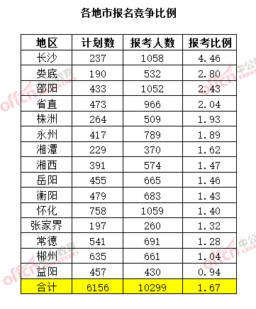 截至3月20日17時,2015年湖南公務員考試報名競爭比例(各地市)