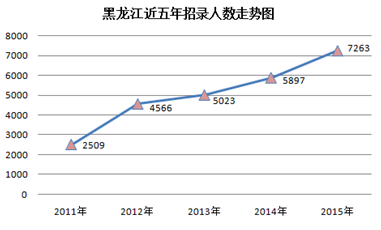 2015黑龍江省公務員考試職位分析:近七成崗位設置最低服務年限 中公網校