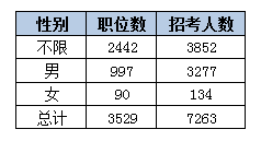 2015黑龍江省公務員考試職位分析:近七成崗位設置最低服務年限 中公網校