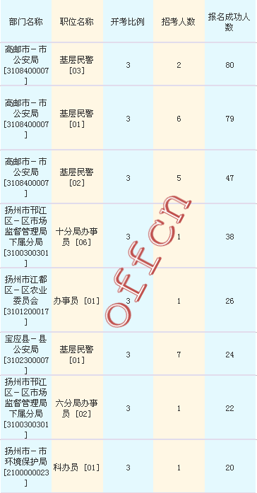 2016江蘇公務員考試報名人數