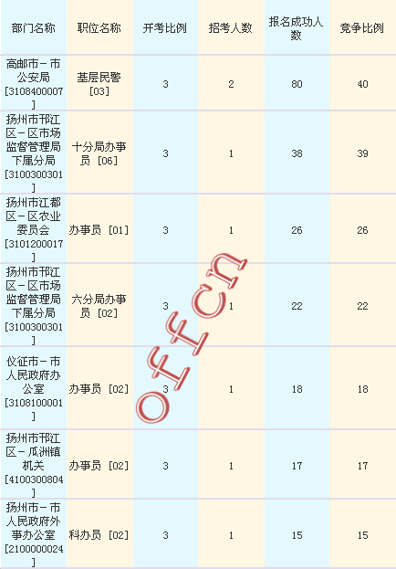 2016江蘇公務員考試報名人數