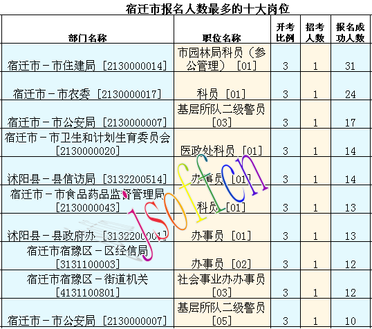 2016江蘇公務員考試報名人數