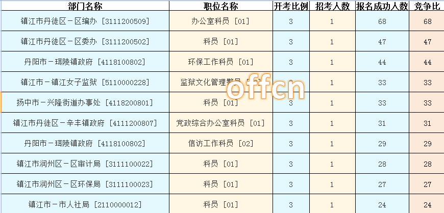 2015年江蘇公務員【鎮江】報名數據 2015年江蘇公務員【鎮江】報名數據