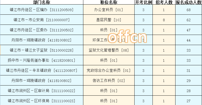 2015年江蘇公務員【鎮江】報名數據 2015年江蘇公務員【鎮江】報名數據