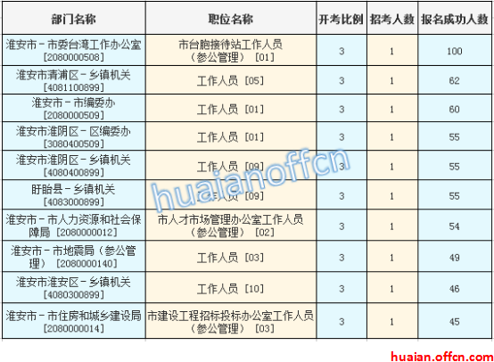 2016年江蘇公務(wù)員考試報(bào)名數(shù)據(jù) 2016年江蘇公務(wù)員考試報(bào)名數(shù)據(jù)