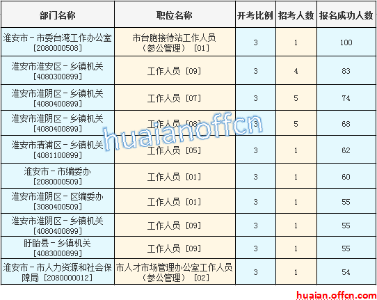 2016年江蘇公務(wù)員考試報(bào)名數(shù)據(jù) 2016年江蘇公務(wù)員考試報(bào)名數(shù)據(jù)