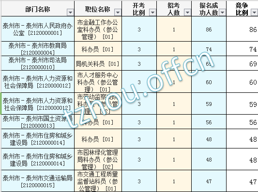 2016年江蘇公務員考試報名數據 2016年江蘇公務員考試報名數據