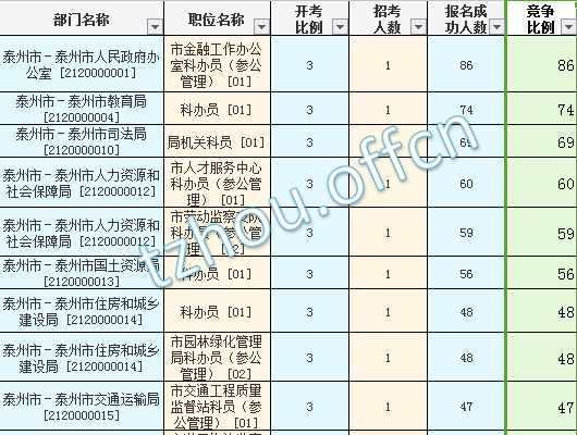 2016年江蘇公務員考試報名數據 2016年江蘇公務員考試報名數據