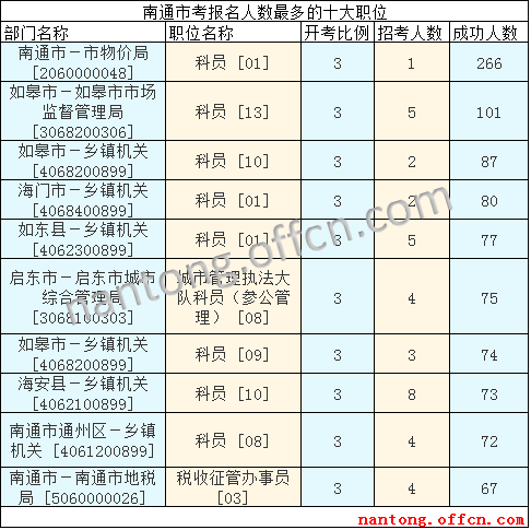 2016年江蘇公務員考試報名數據 2016年江蘇公務員考試報名數據