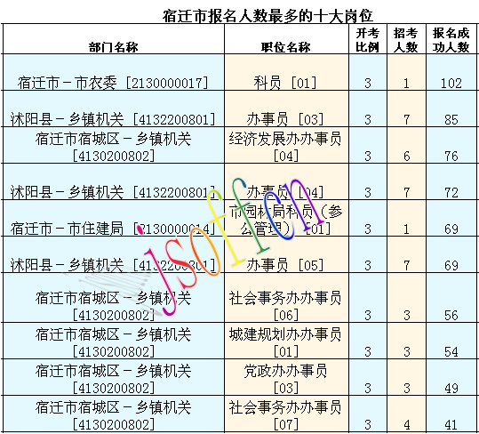 2016年江蘇公務(wù)員考試報(bào)名數(shù)據(jù) 2016年江蘇公務(wù)員考試報(bào)名數(shù)據(jù)