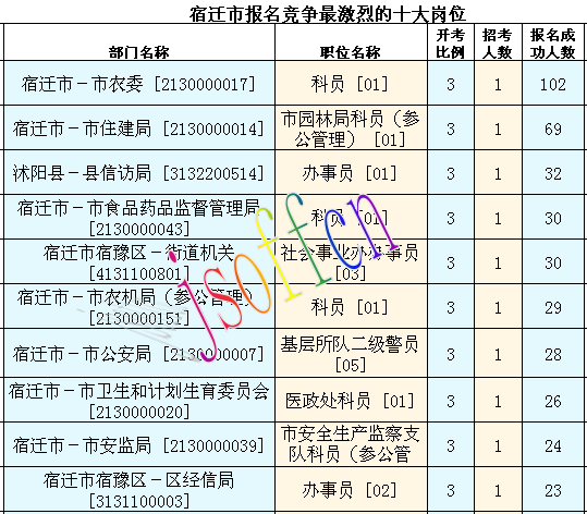 2016年江蘇公務(wù)員考試報(bào)名數(shù)據(jù) 2016年江蘇公務(wù)員考試報(bào)名數(shù)據(jù)