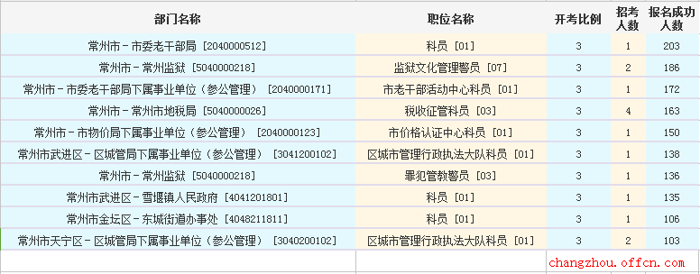 2016江蘇公務員考試報名人數