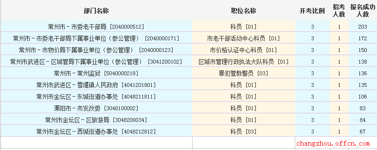 2016江蘇公務員考試報名人數