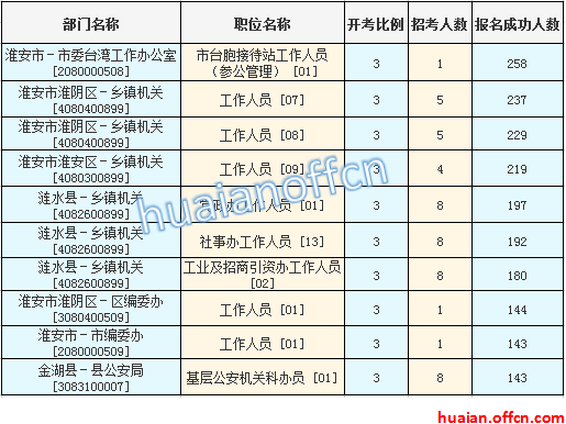 2016江蘇公務員考試報名人數