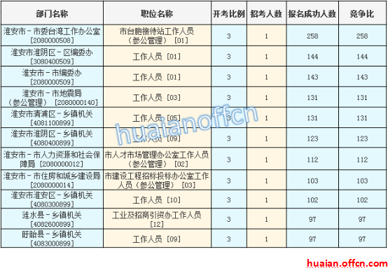 2016江蘇公務員考試報名人數