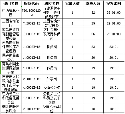 2016年江西省公務(wù)員報名人數(shù)