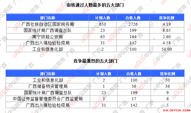 一、各部門報名人數(shù)分析