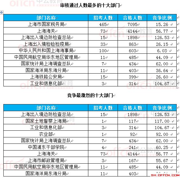 截至22日16時:2017國考報名上海18360人過審 最熱職位297.75:1