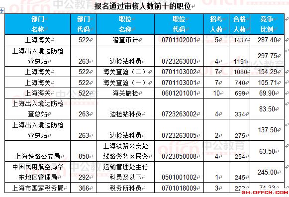 截至22日16時:2017國考報名上海18360人過審 最熱職位297.75:1