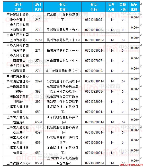 截至22日16時:2017國考報名上海18360人過審 最熱職位297.75:1