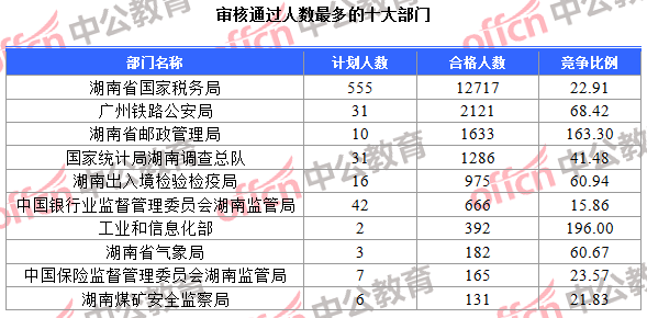 審核通過人數最多的十大部門