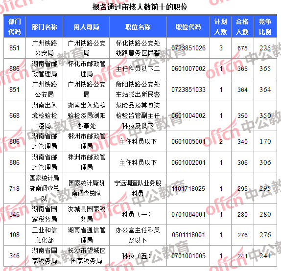 報名通過審核人數前十的職位