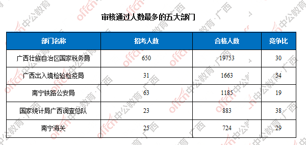 審核通過人數最多的五大部門