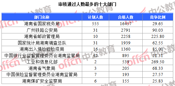 審核通過人數最多的十大部門