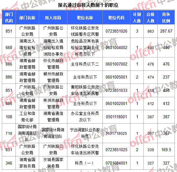 報名通過審核人數前十的職位