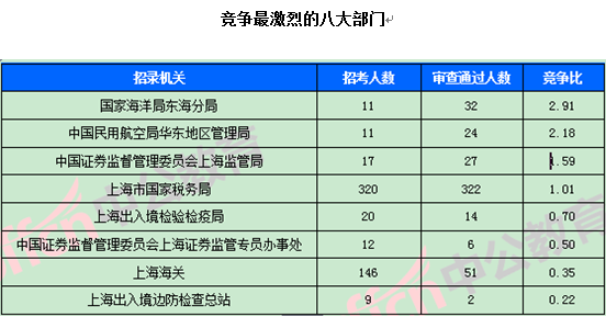 2018國考報名數據
