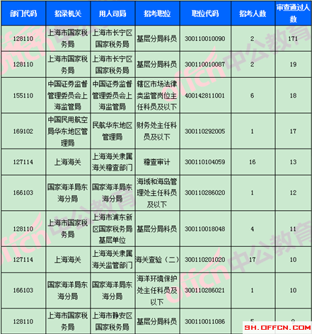 2018國考報名數據
