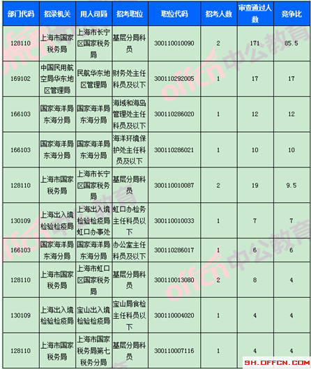 2018國考報名數據