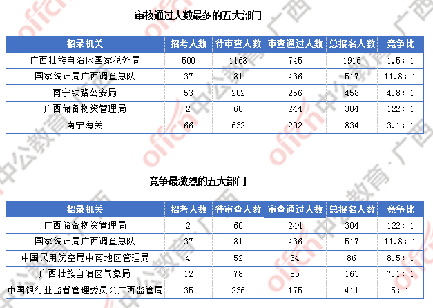 2018廣西國考報名人數統計:廣西2300人過審 最熱職位競爭比156:1