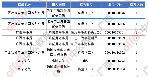 2018廣西國考報(bào)名人數(shù)統(tǒng)計(jì):廣西2300人過審 最熱職位競爭比156:1