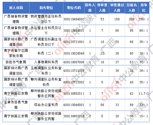 2018廣西國考報名人數統計:廣西2300人過審 最熱職位競爭比156:1