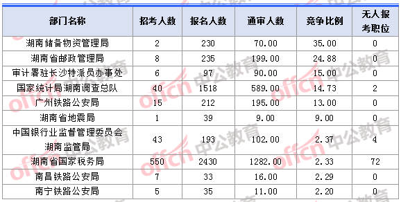 2018年11月1日16時，2018湖南國考報名人數競爭最激烈的十大部門