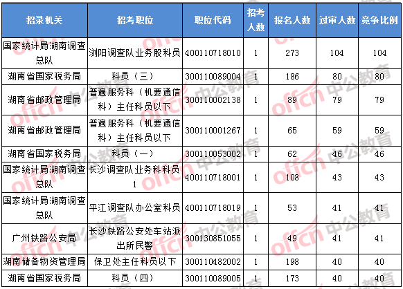 2018年11月1日16時,2018湖南國考報名競爭最激烈的前十的職位