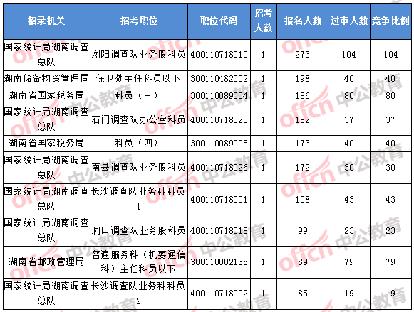 2018年11月1日16時,2018湖南國考報名人數(shù)排名前十的職位