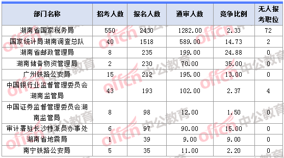 2018年11月1日16時，2018湖南國考報名人數最多的十大部門