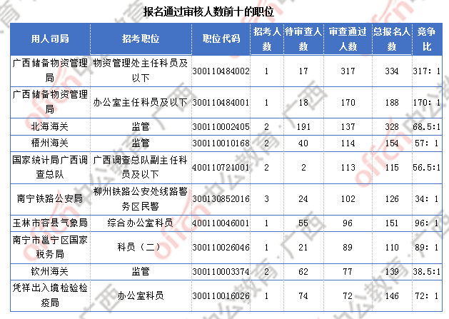2018廣西國(guó)考報(bào)名人數(shù)統(tǒng)計(jì)：廣西7191人過審  最熱職位競(jìng)爭(zhēng)比317:1