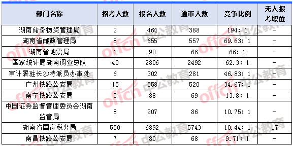 2018年11月5日16時，2018湖南國考報名人數競爭最激烈的十大部門