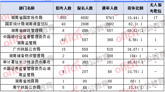 2018年11月5日16時，2018湖南國考報名人數最多的十大部門
