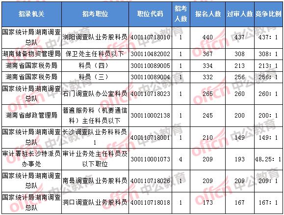 2018年11月5日16時，2018湖南國考報名人數排名前十的職位